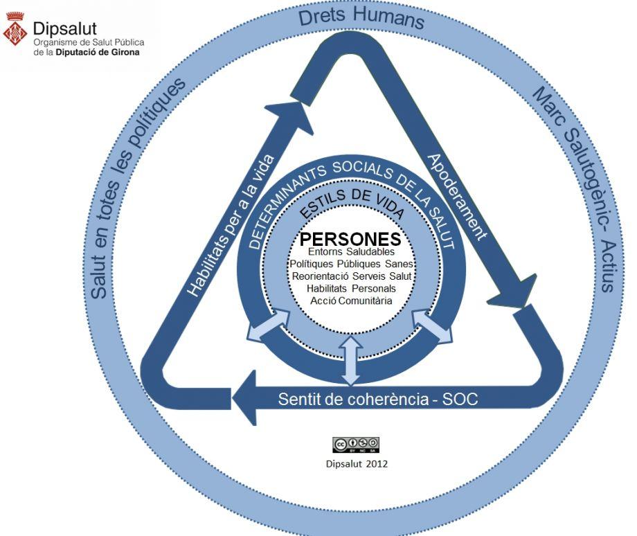 Infografia del marc conceptual d'intervenció de Dipsalut en Promoció de la Salut