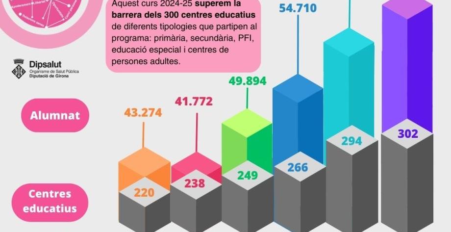 Gràfic participació 2019-2025 al programa "Sigues tu" de Dipsalut